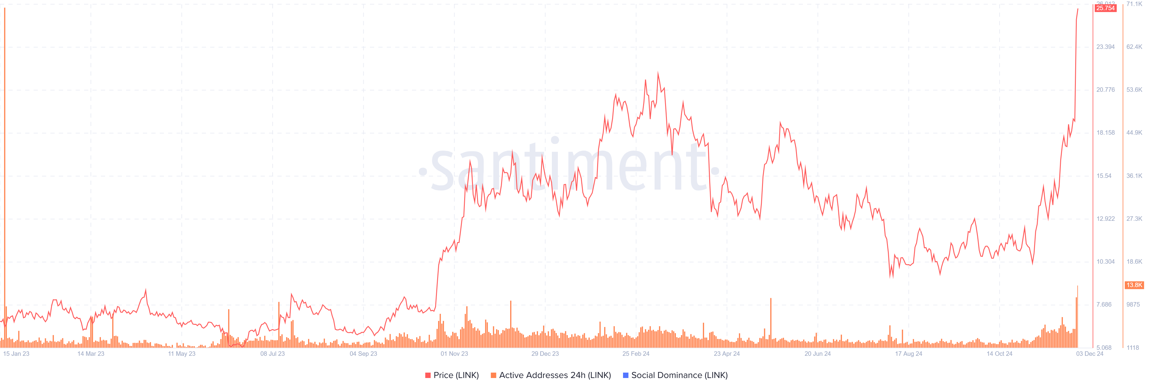 Chainlink’s daily active addresses chart. Source: Santiment